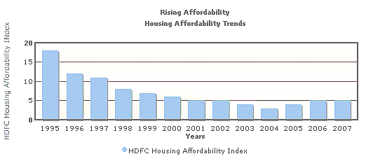 HDFC Housing Affordability Index