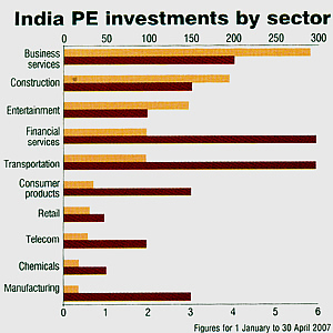 Private Equity Investment by Sector